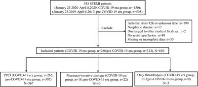 Impact of the COVID-19 Pandemic on ST-Elevation Myocardial Infarction Management in Hunan Province, China: A Multi-Center Observational Study